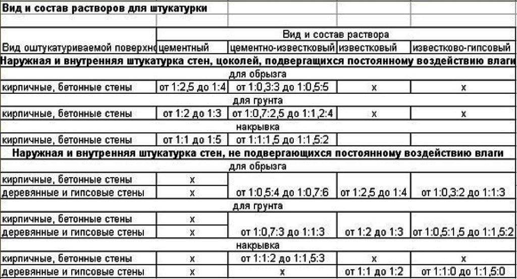 Цементно-известковый раствор - технические характеристики