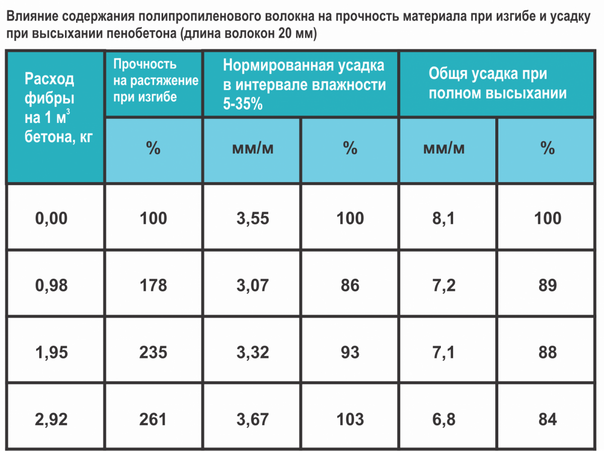 Стяжка цементная расход. Расход стальной фибры на 1м3 бетона. Фибра для стяжки расход на м3. Расход полипропиленовой фибры на 1м3 бетона. Фиброволокно расход на м2 для стяжки пола.