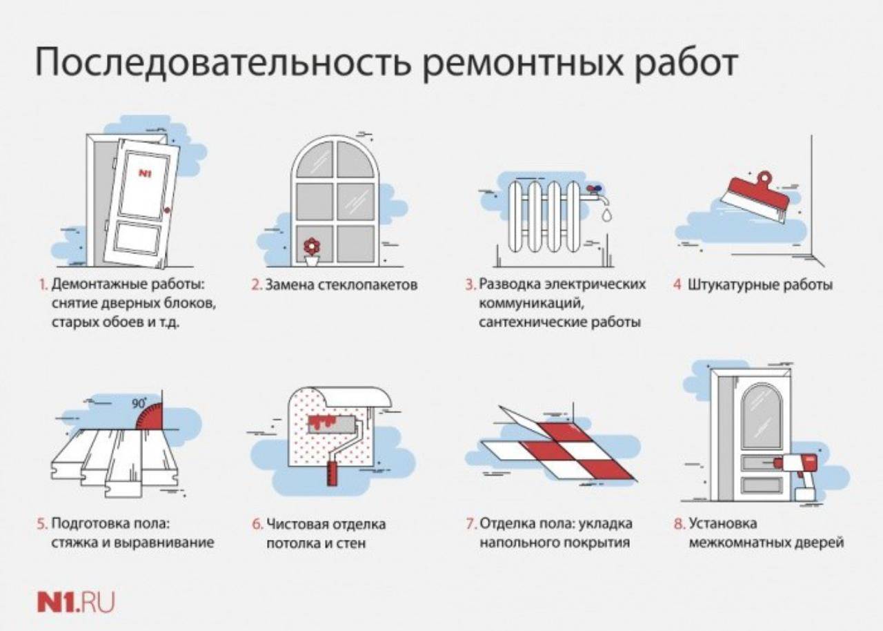 Этапы ремонта в новостройке с нуля: советы пошагово
