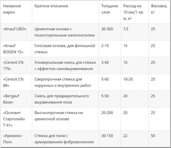 Выравнивание пола самовыравнивающейся смесью наливной: своими руками, расход на 1 м2, стяжки самонивелирующийся
