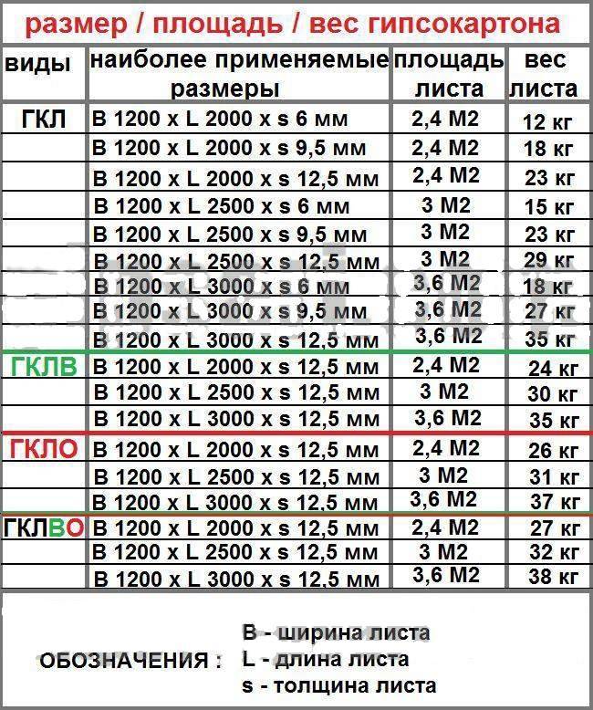 Влагостойкий гипсокартон или обычный - отличия, размеры и способы крепления водостойкого гкл