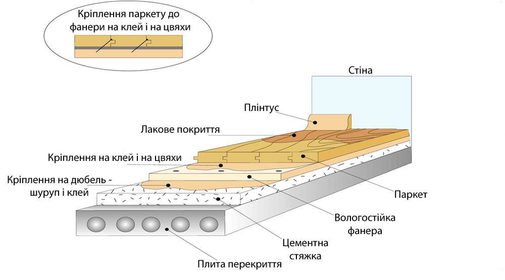 Технология укладки инженерной доски - remproffi.ru