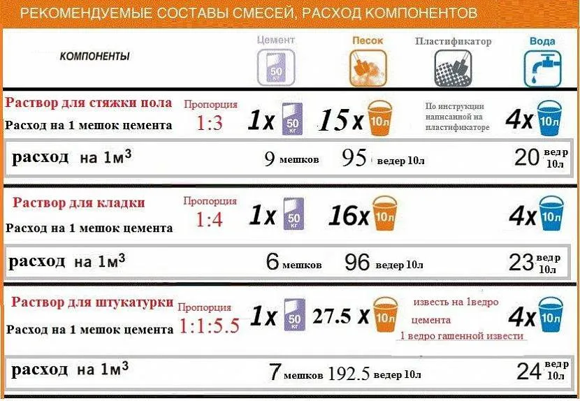 Раствор для стяжки пола: пропорции (соотношение) цемента и песка