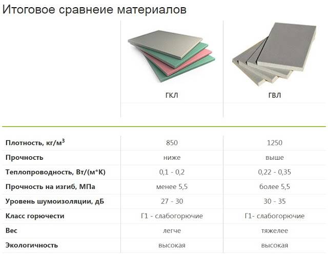 Технические характеристики гипсокартона «кнауф»