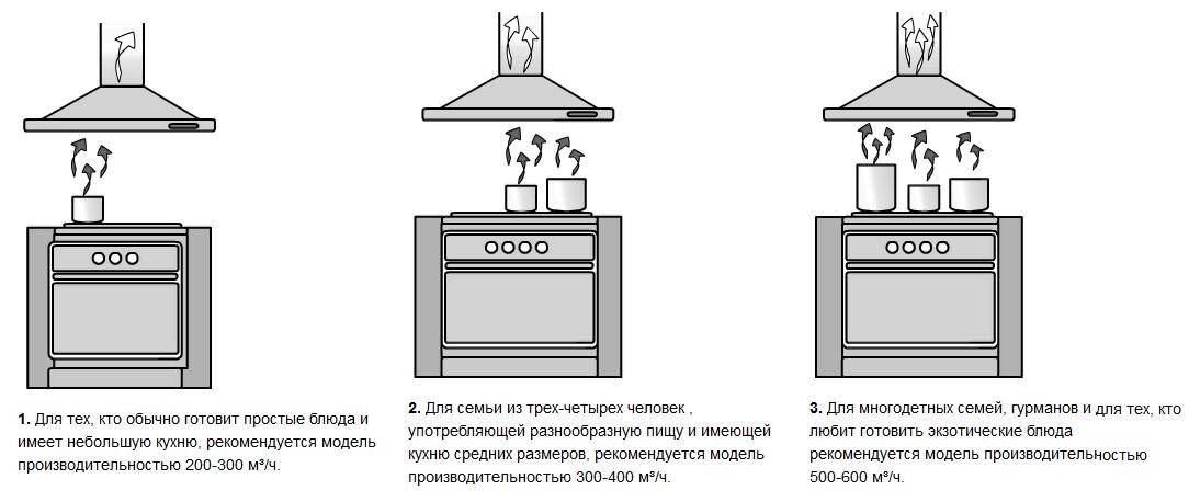Размеры вытяжки для кухни