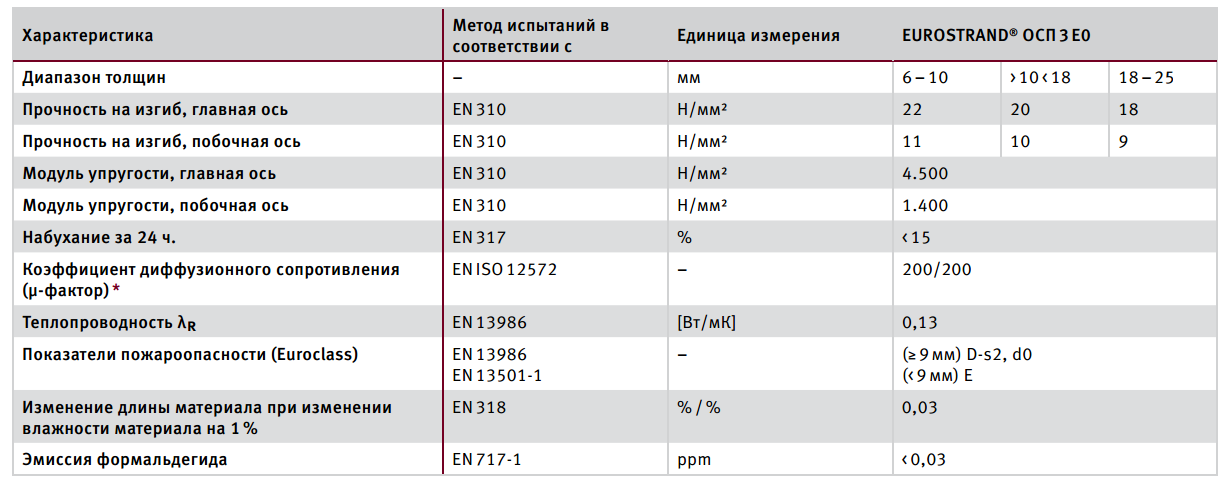 Ориентированно-стружечная плита - выбираем грамотно