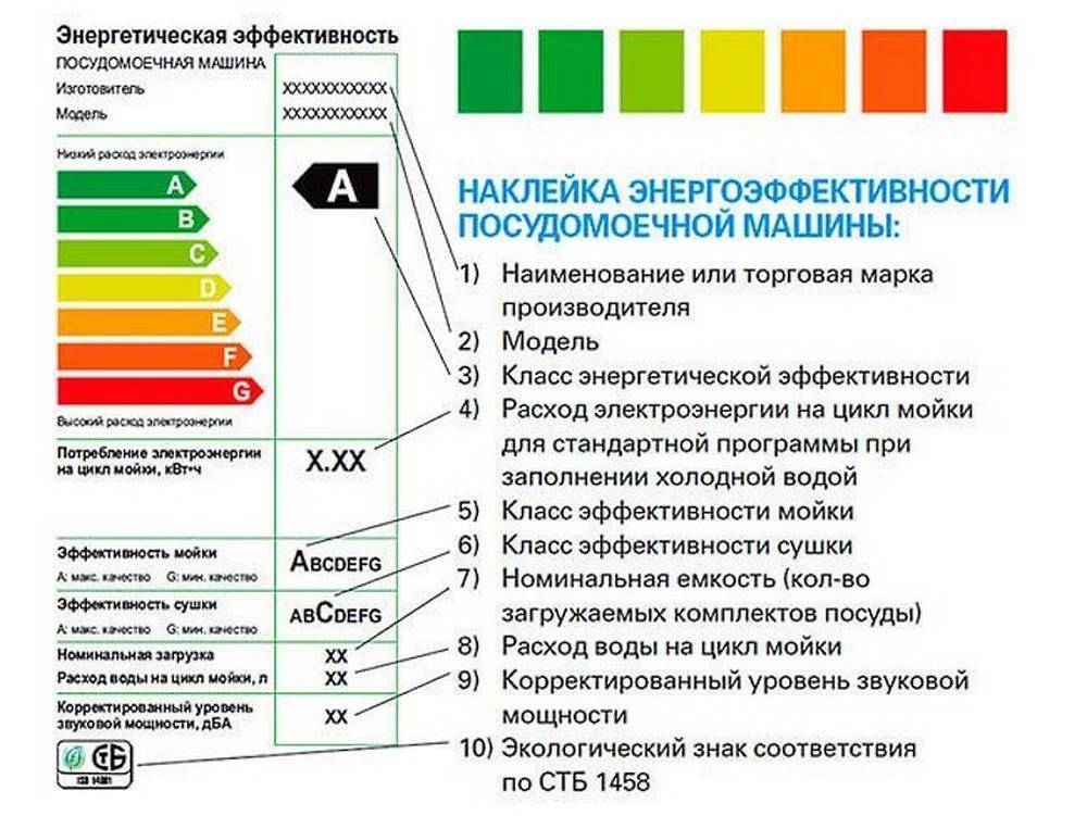 Расход воды в посудомоечной машине: сколько тратит воды и электроэнергии за цикл