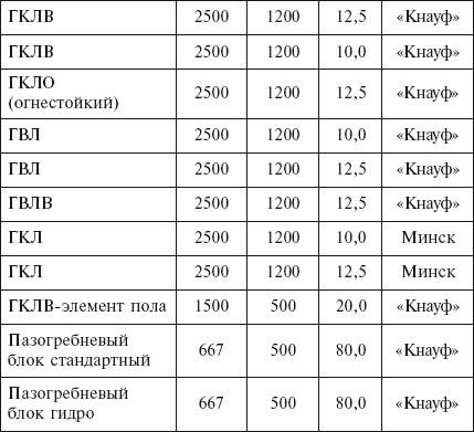 Размер листа гипсокартона: длина, ширина, толщина, вес