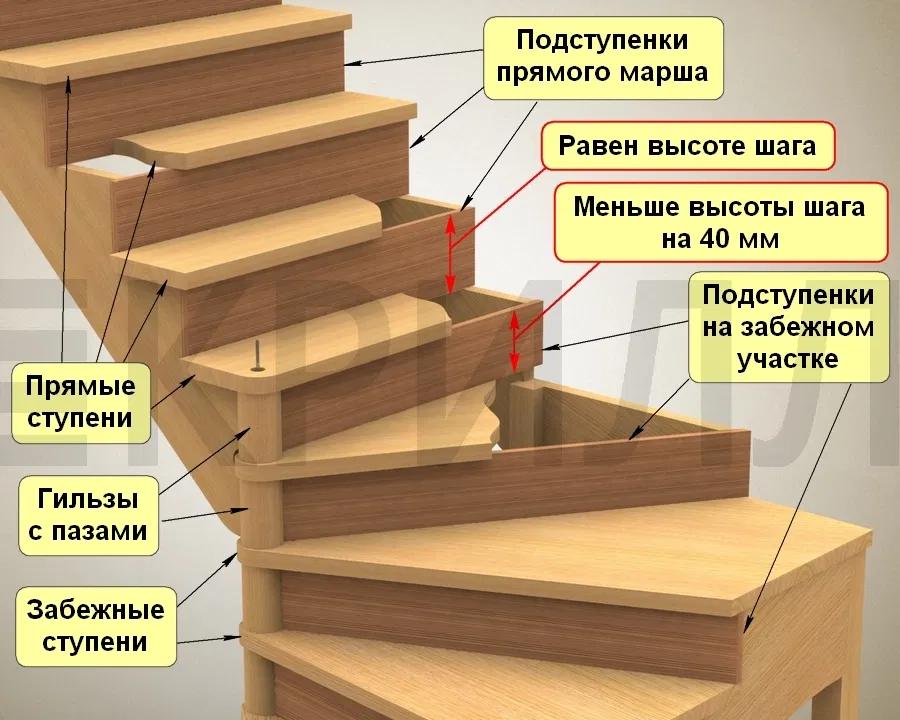 Ступень переключения. Лестница проступь и подступенок. Ступенька проступь подступенок. Лестница из дерева с забежными ступенями. Схема лестницы подступенок.