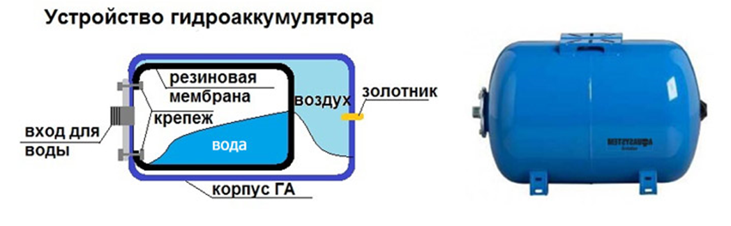Гидроаккумулятор: принцип работы, устройство, схема, расчет, установка, подключение