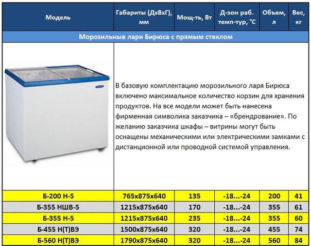 Стандартные размеры бытовых холодильников
