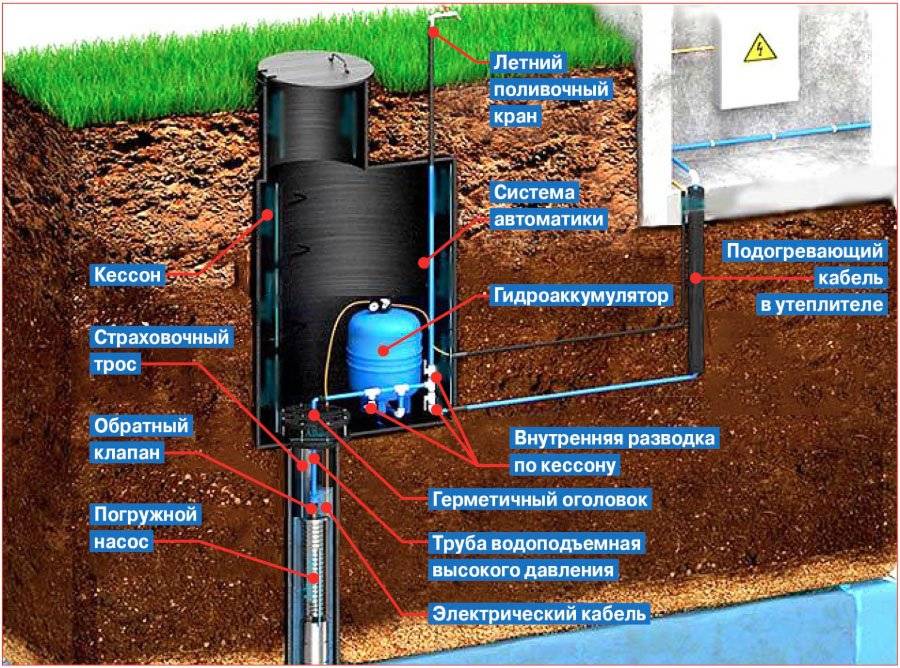 Обустройство скважины на воду после бурения своими руками: монтаж, кессон, герметизация, насос
обустройство скважины на воду после бурения своими руками: монтаж, кессон, герметизация, насос
