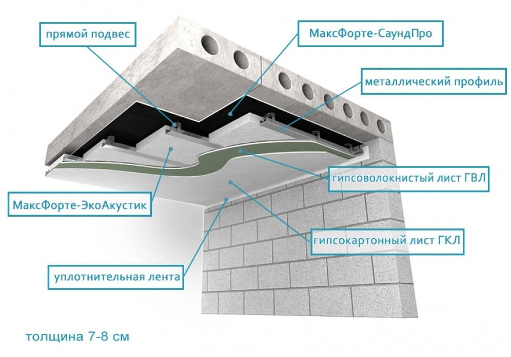 Шумоизоляция потолка в квартире под натяжной потолок: как сделать звукоизоляцию своими руками