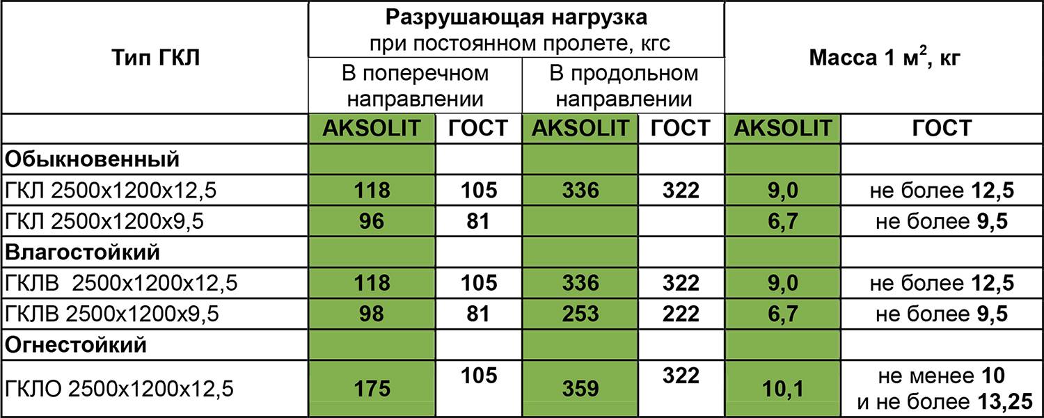 Какой гипсокартон использовать для потолка: оптимальная толщина, размеры, вес и другие параметры