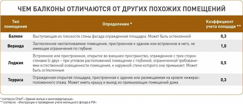 Определение лоджии и балкона снип - о пожарной безопасности простыми словами