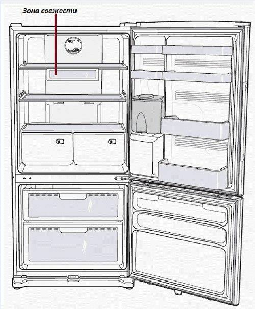 Лучшие холодильники с зоной свежести - рейтинг 2022 (топ 10)