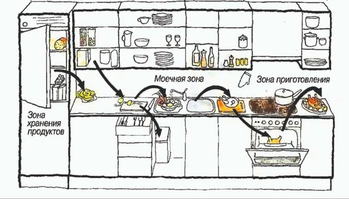 Проект дизайна кухни – как сделать самому
