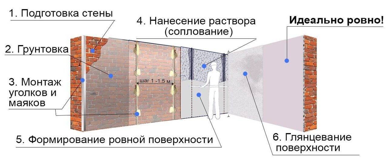 § 24. основы технологии штукатурных работ