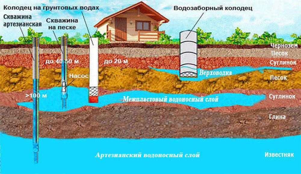 Колодец или скважина, что лучше для частного дома?