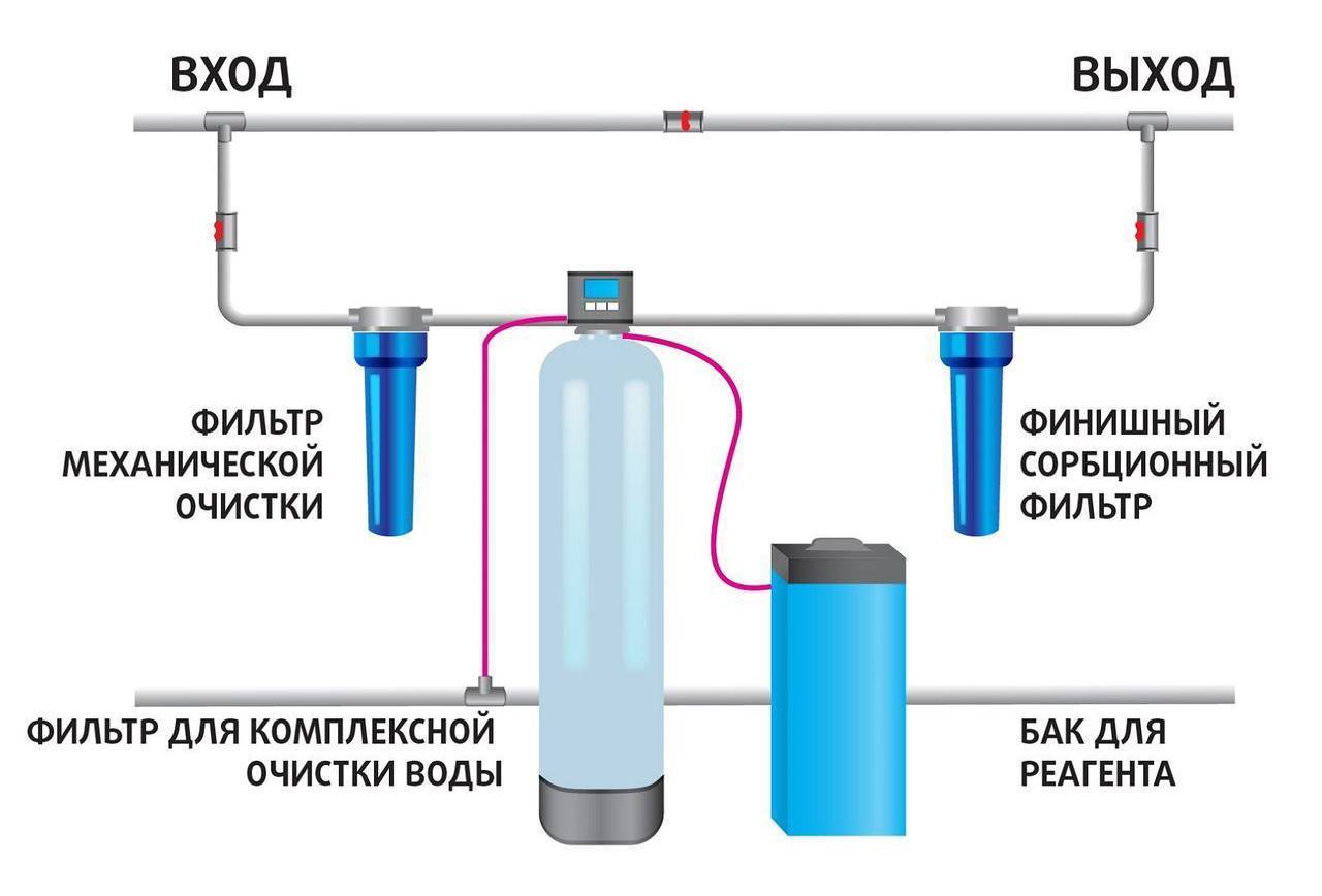 Фильтр воды для летней дачи. какой выбрать? | формула воды