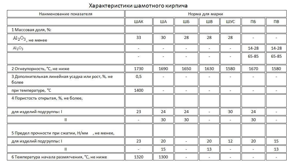 Характеристики огнеупорного кирпича, его вес, размер, состав и значения маркировки