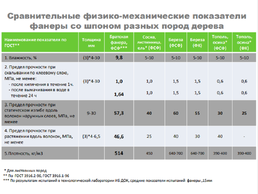 Ламинированная фанера: технические характеристики