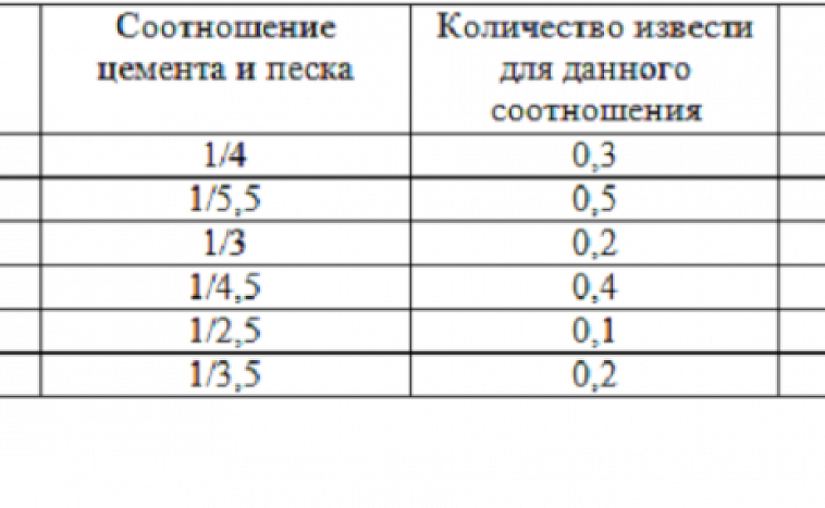 Штукатурка стен цементно-песчаным раствором: технология замеса состава, применение цпс для стен внутри дома, варианты, как потом оштукатурить или отделать стены