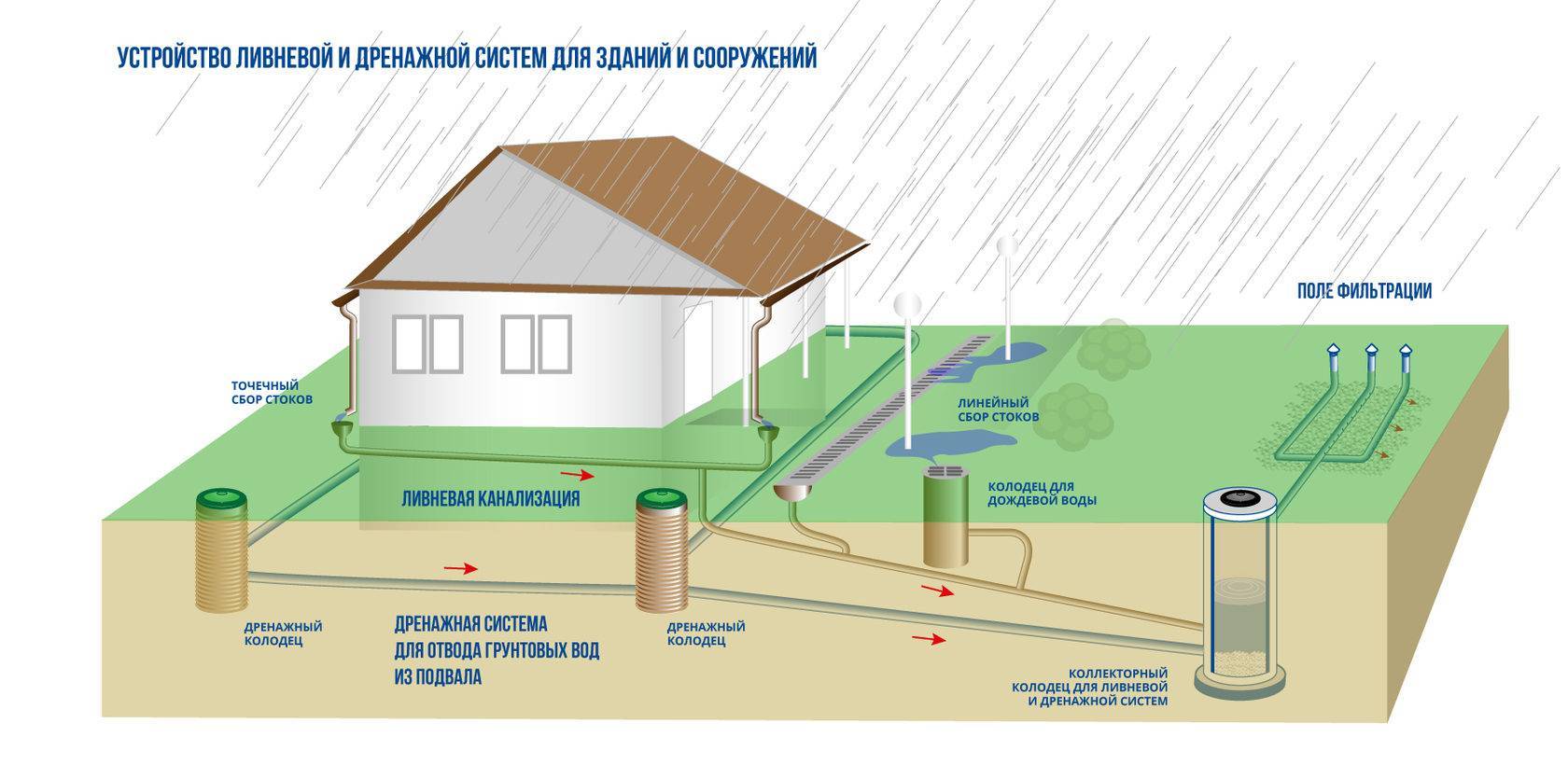 Как устроена ливневая канализация в многоэтажном доме