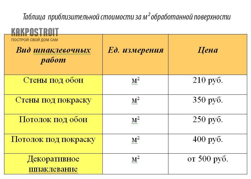 Расход шпаклевки на 1 м2 по штукатурке: шпатлевка шитрок по гипсокартону, финишной на стену, ветонита по бетону, унифлот кнауф