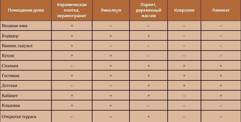 Что лучше ламинат или плитка на кухне - как выбирать
