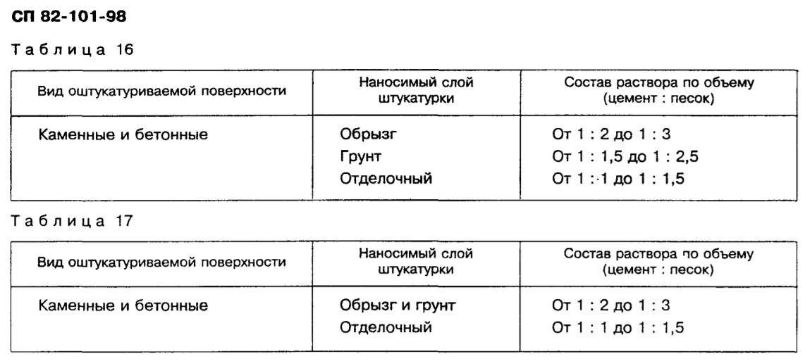 Состав штукатурки для наружных работ своими руками – как сделать самому