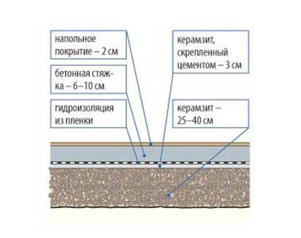 Как сделать стяжку пола с керамзитом?