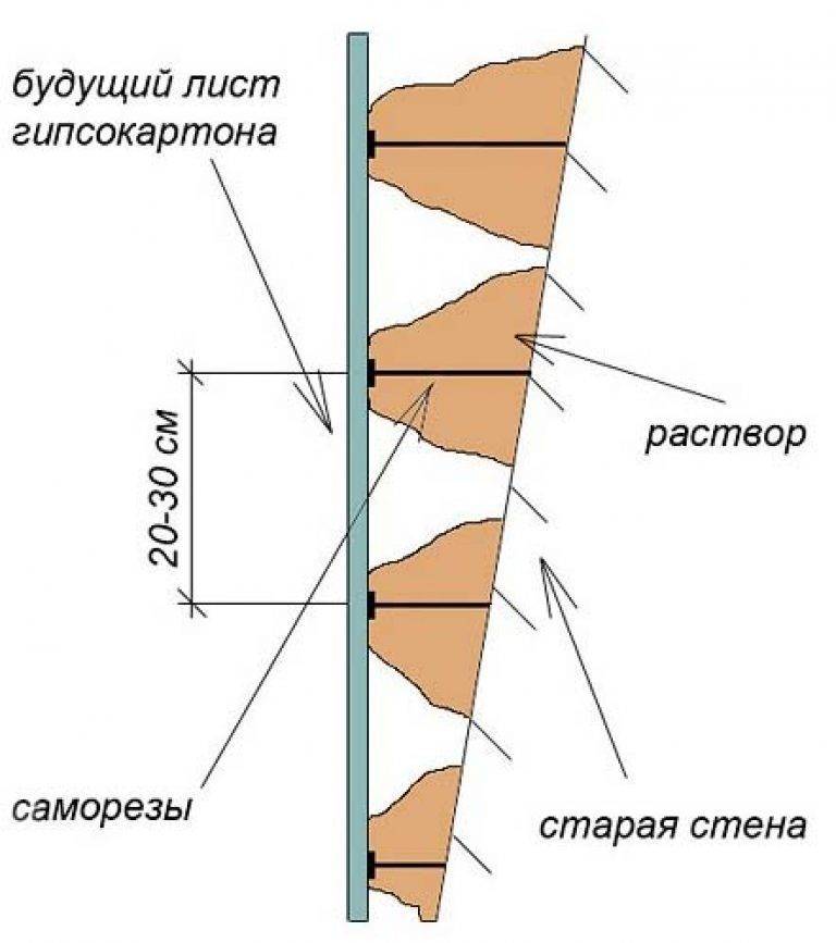 Крепление гипсокартона к стене без профиля, способы установки