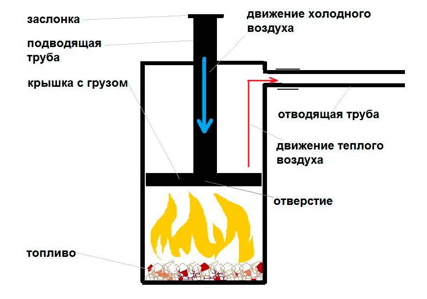 Делаем печь бубафоня своими руками: схема, чертеж, пошаговые фото + видео