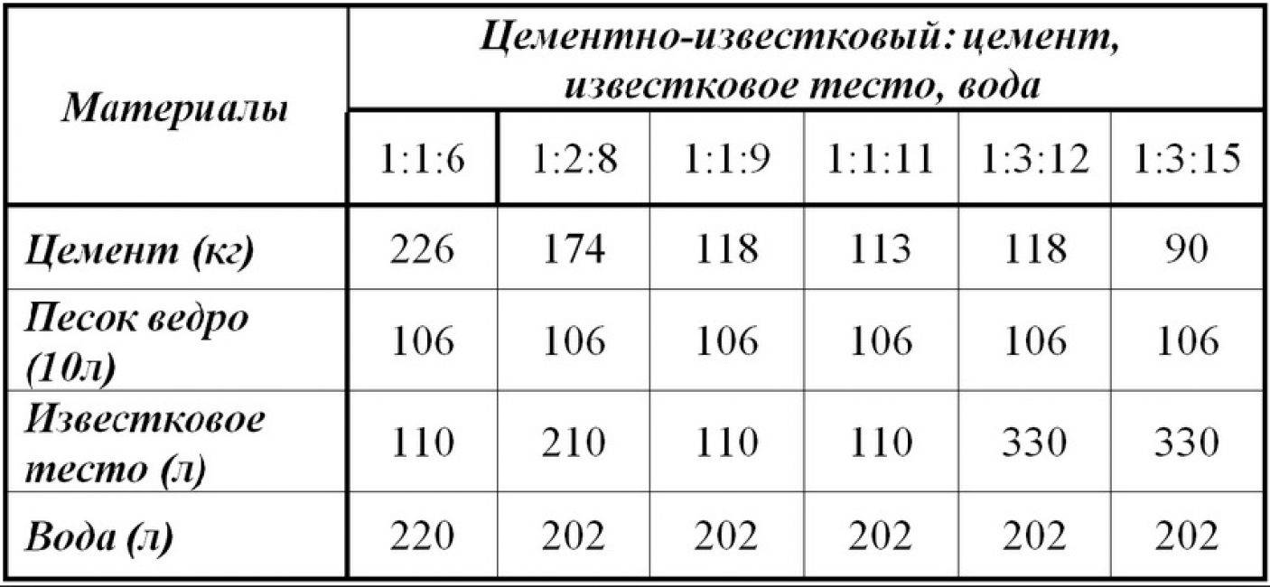 Штукатурка стен цементно-песчаным раствором: пропорции и известковый по бетону