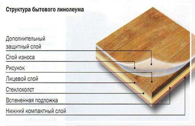 Линолеум толщиной 1 мм