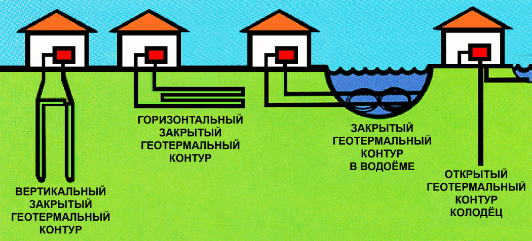 Принцип действия, монтаж, плюсы и минусы геотермального отопления для дома
