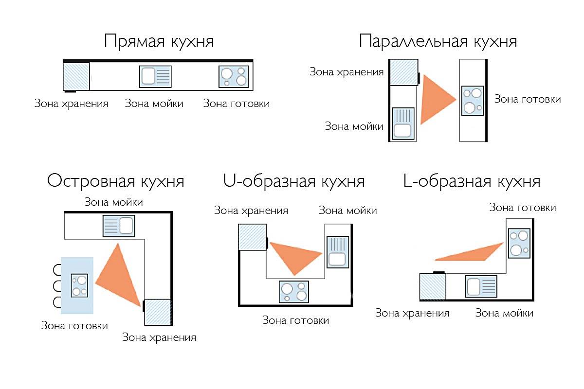 8 советов по расположению мебели на кухне