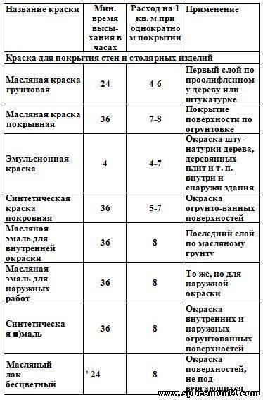 Нормы расхода водоэмульсионной краски на 1м2