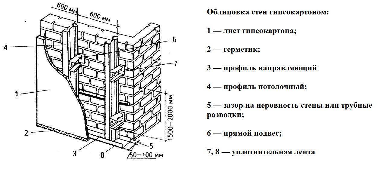 Отделка стен с помощью гипсокартона: о чем следует знать