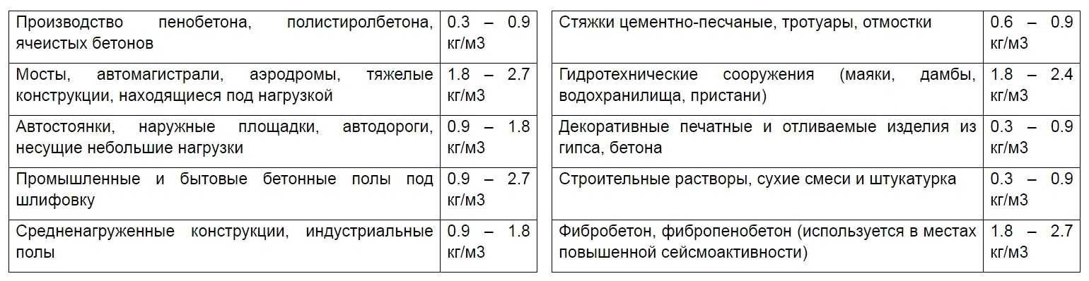 Как использовать фиброволокно для стяжки теплого пола