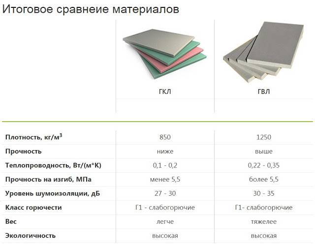 Какая разница между гипсокартоном и гипсоволокном и что лучше?