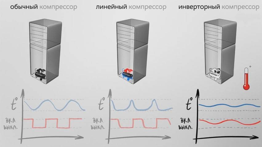 Инверторный холодильник - что это такое, плюсы и минусы компрессора, принцип работы и бренды