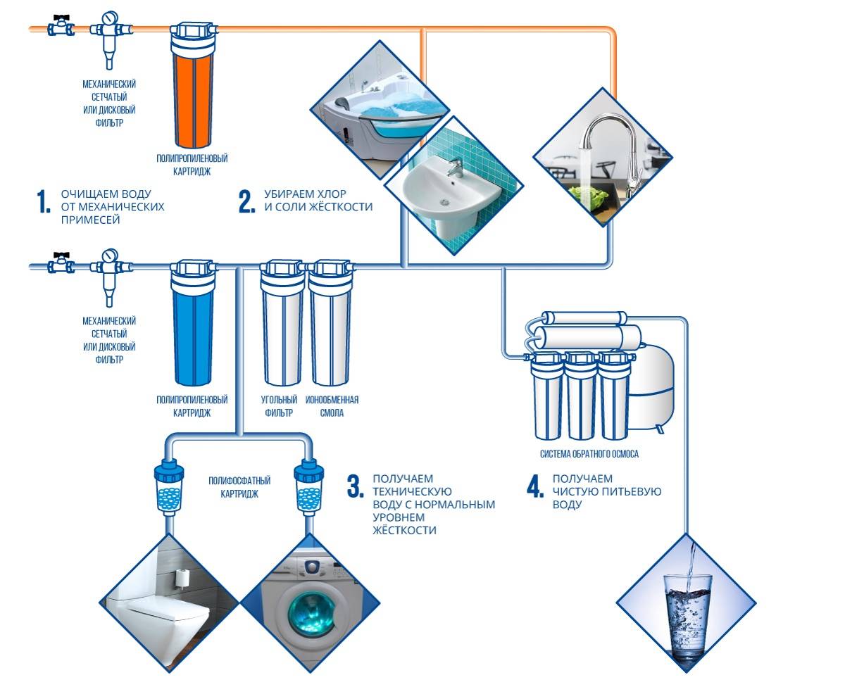 Фильтр для воды под мойку или очиститель воды, проточный фильтр - как установить фильтр для воды под мойку.
