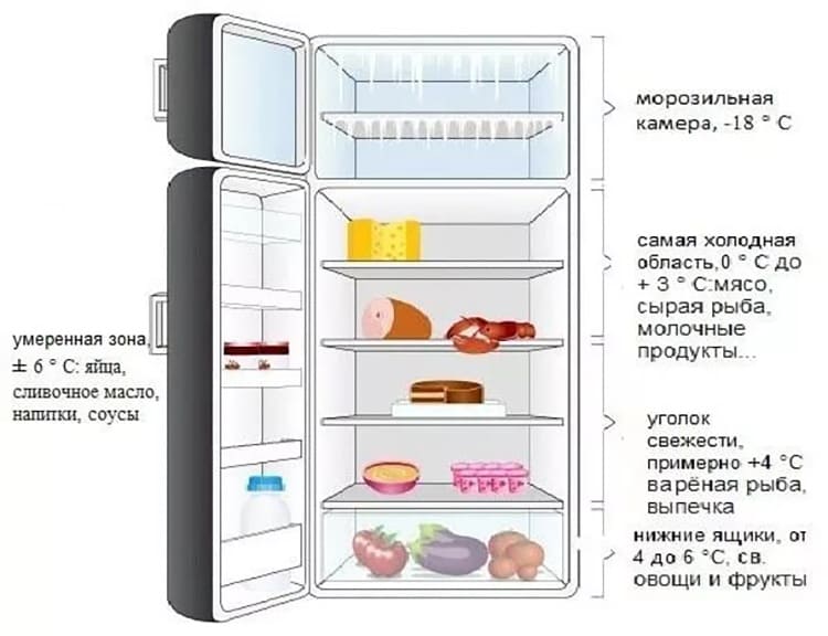 Какой должна быть температура в холодильнике и морозилке