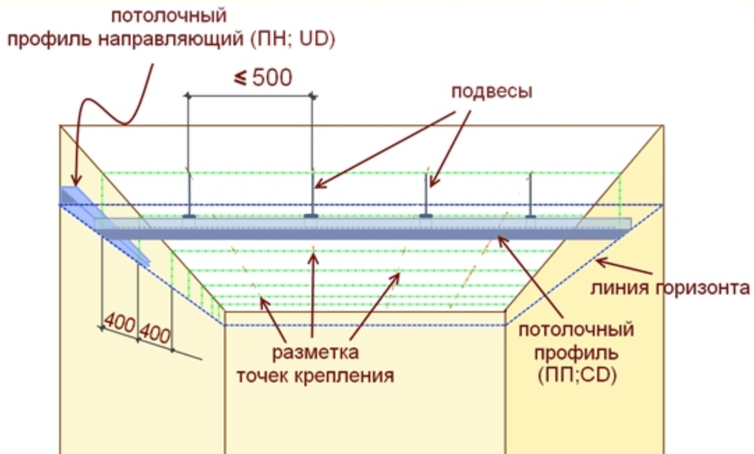 Какой гипсокартон лучше использовать для потолка?