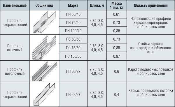 Профиль для гипсокартона, размеры и виды
