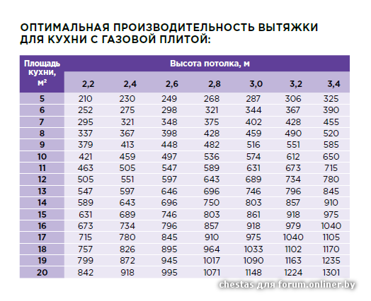 Вытяжка на кухню. какую лучше выбрать для своего дома?