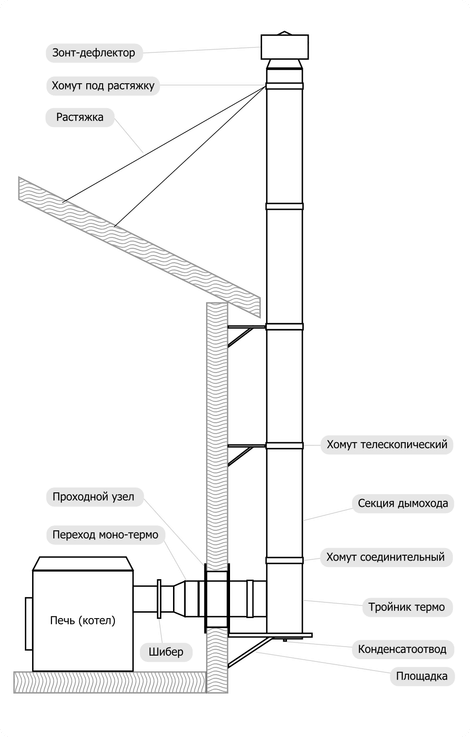 Схема дымохода для газового котла в частном доме