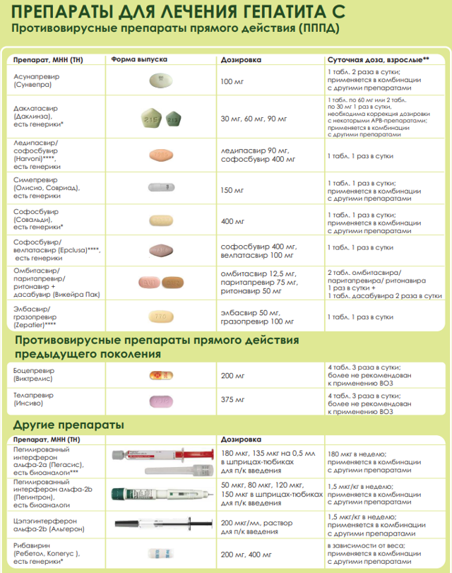 Таблетки для лечения гепатита с. Противовирусные препараты при гепатите. Противовирусные препараты от гепатита с. Противовирусные препараты для лечения вирусных гепатитов. Группы препаратов для лечения гепатита с.